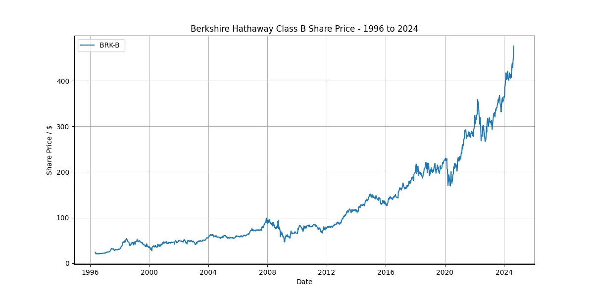 Brk_b_share_price_1996 2024