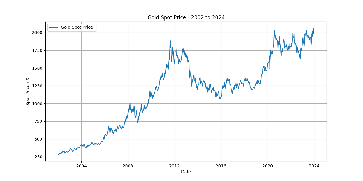 Gold_spot_price_2002_2024