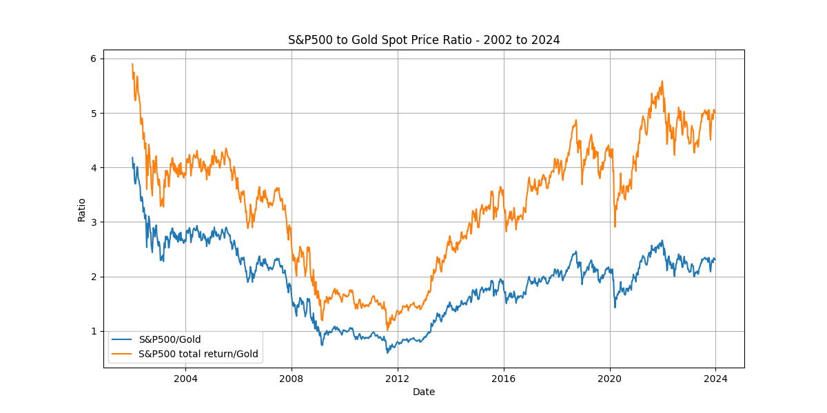 Sp500_gold_ratio_plot_2002_2024