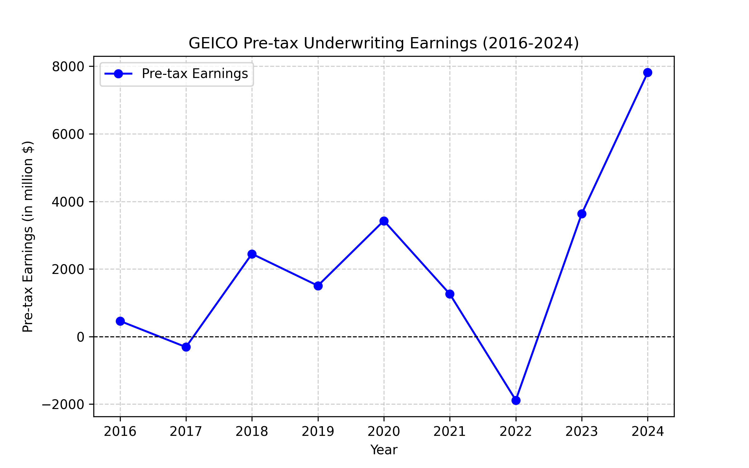 Geico Pre Tax Earnings 2016 2024