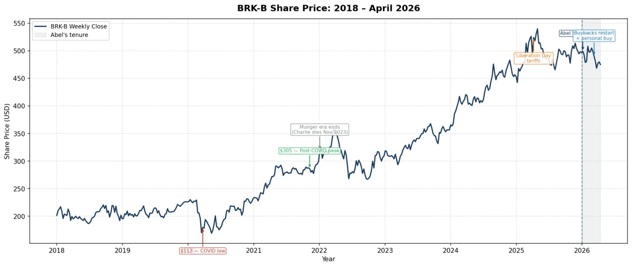 BRK-B share price 2018–April 2026 with key events annotated