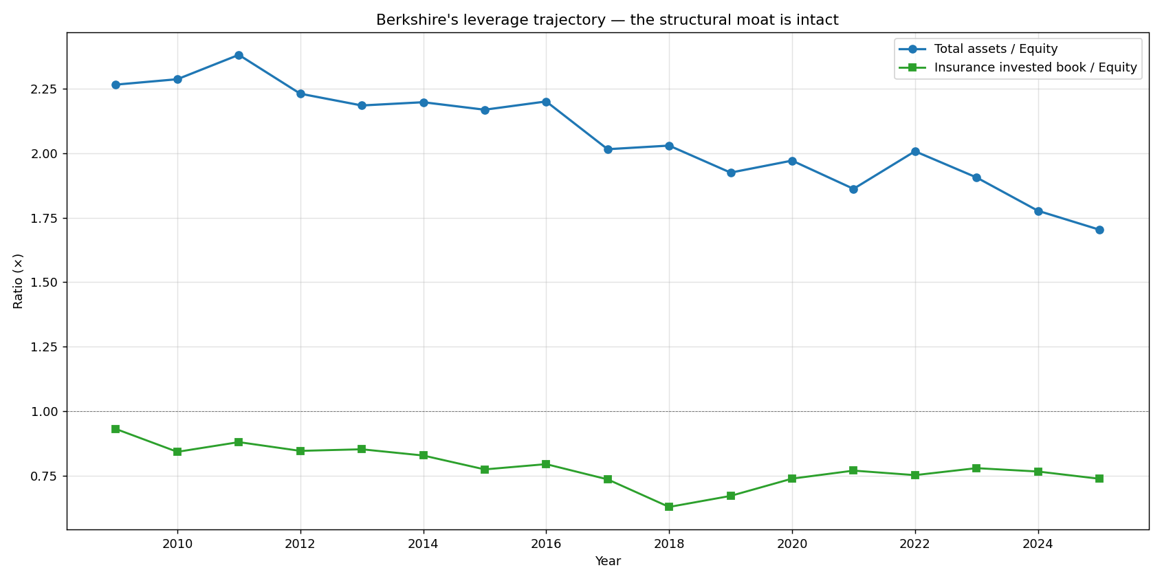 Berkshire Hathaway assets-to-equity leverage ratio 2009 to 2025 showing decline from 2.27× to 1.70×