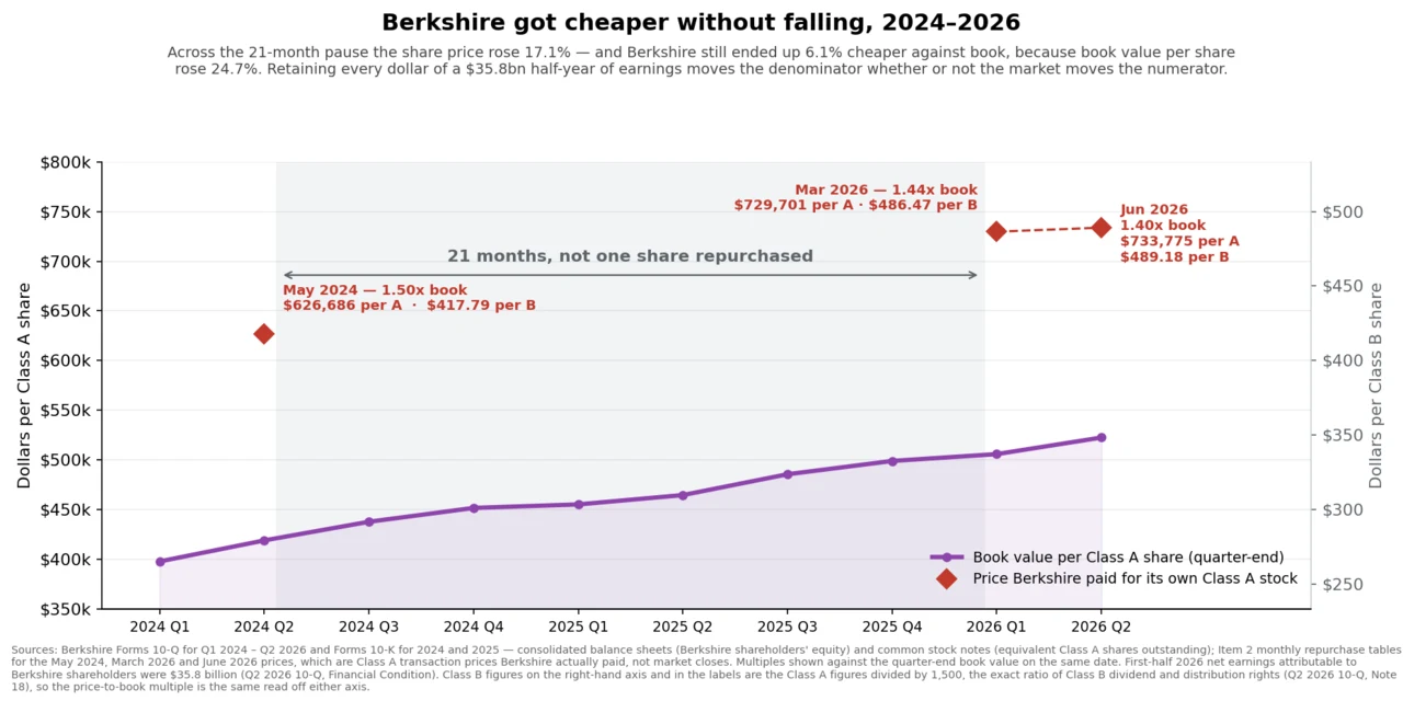 Line chart of Berkshire's quarterly book value per share from Q1 2024 to Q2 2026, rising from $397,627 to $522,396 per Class A share, with a matching Class B axis on the right running from $265 to $348. Three diamond markers show the prices Berkshire actually paid for its own stock: $626,686 per A or $417.79 per B in May 2024 at 1.50 times book, $729,701 or $486.47 in March 2026 at 1.44 times book, and $733,775 or $489.18 in June 2026 at 1.40 times book. The 21-month gap with no repurchases is shaded.