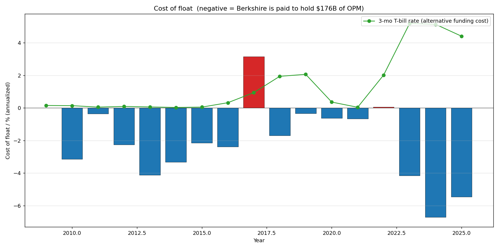 Berkshire cost of float versus 3 month Treasury bill rate 2009 to 2025 showing negative float cost widening to record