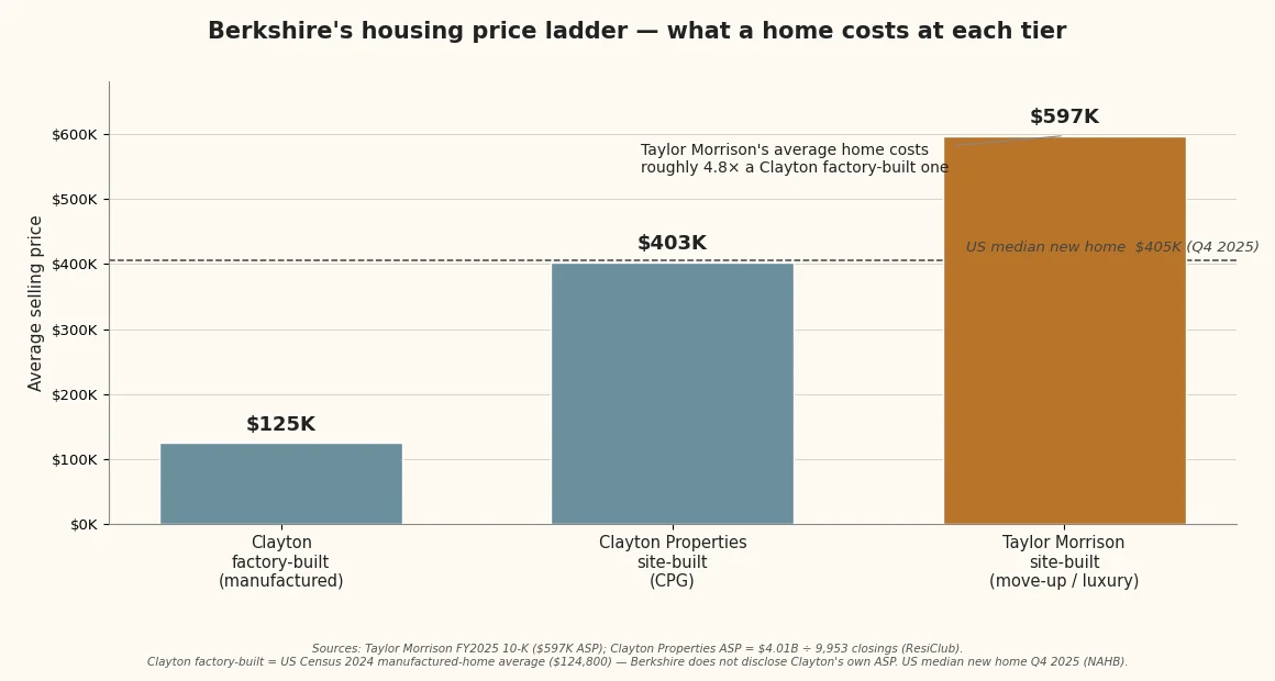 Berkshire's housing price ladder Bar chart of average selling price across Berkshire's housing tiers: Clayton factory-built ~$125K, Clayton Properties site-built ~$403K, Taylor Morrison ~$597K, against the US median new home of $405K