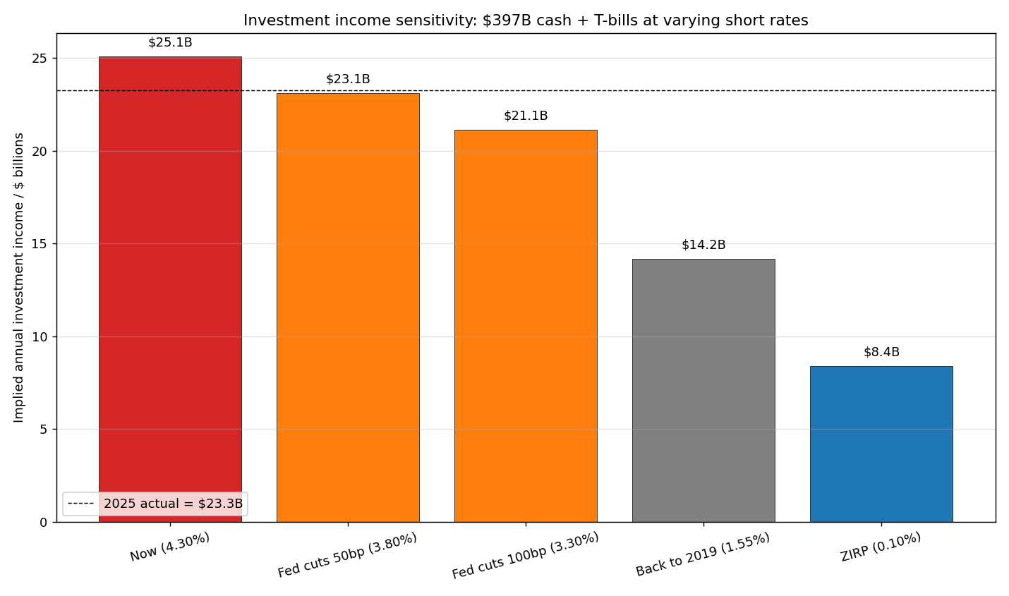 Berkshire Hathaway investment income sensitivity to Federal Reserve rate cut scenarios 2026 forward