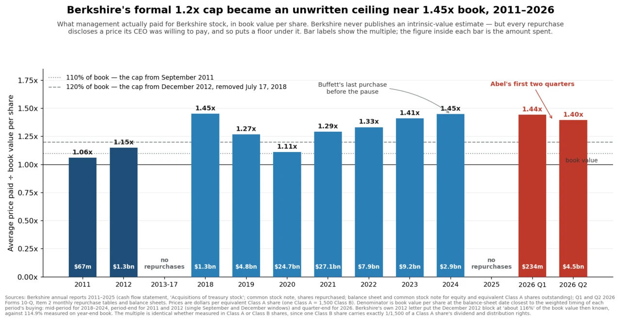 Bar chart of average price paid divided by book value per share for every period Berkshire repurchased stock, 2011 to Q2 2026. The 110% and 120% caps are drawn as horizontal lines. Purchases ran at 1.06x and 1.15x book under the caps in 2011-12, then between 1.11x and 1.45x after the caps were removed in July 2018, with no repurchases in 2013-17 or in 2025. Abel's first two quarters come in at 1.44x and 1.40x.