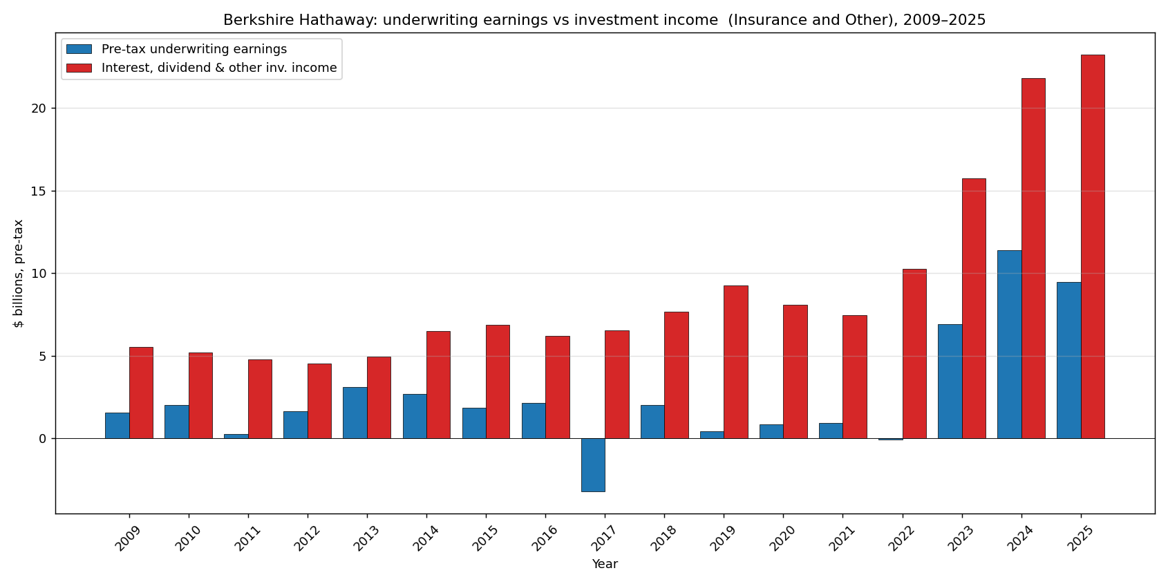 Berkshire Hathaway pre-tax underwriting earnings vs interest and dividend investment income 2009 to 2025
