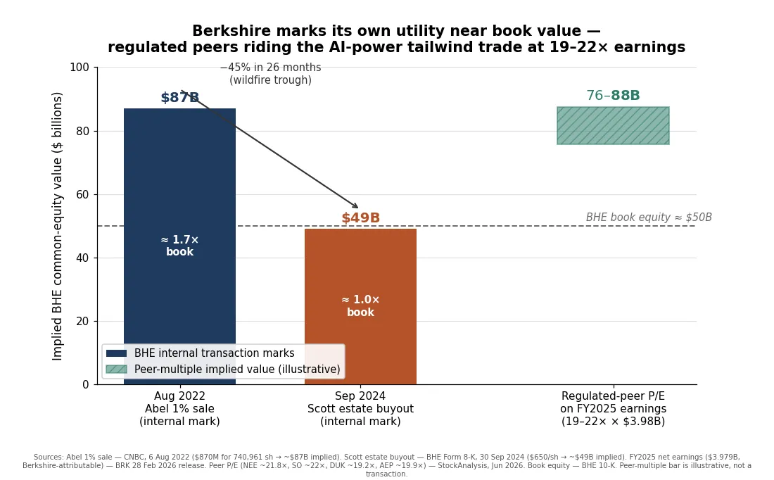 Bar chart of BHE implied equity value: $87B Abel 2022 mark, falling 45% to $49B at the 2024 Scott estate buyout near book value, against a $76-88B regulated-peer-multiple implied band on FY2025 earnings