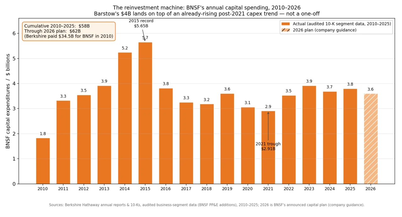 BNSF annual capital expenditures, 2010–2026 Bar chart of BNSF annual capital expenditures 2010 to 2026, peaking at $5.65B in 2015, troughing at $2.91B in 2021, and rising back toward $3.6-3.9B, with cumulative spend of about $59B through 2025 and $62B through the 2026 plan