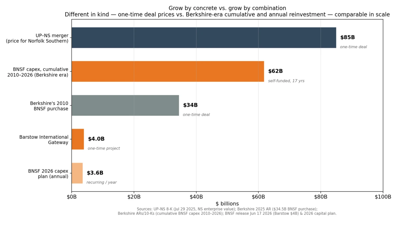 Grow by concrete vs. grow by combination Horizontal bar chart comparing the $85B UP-NS merger price, BNSF's ~$62B cumulative Berkshire-era capex 2010-2026, Berkshire's $34.5B 2010 BNSF purchase, the $4B Barstow project, and BNSF's $3.6B annual 2026 capex plan