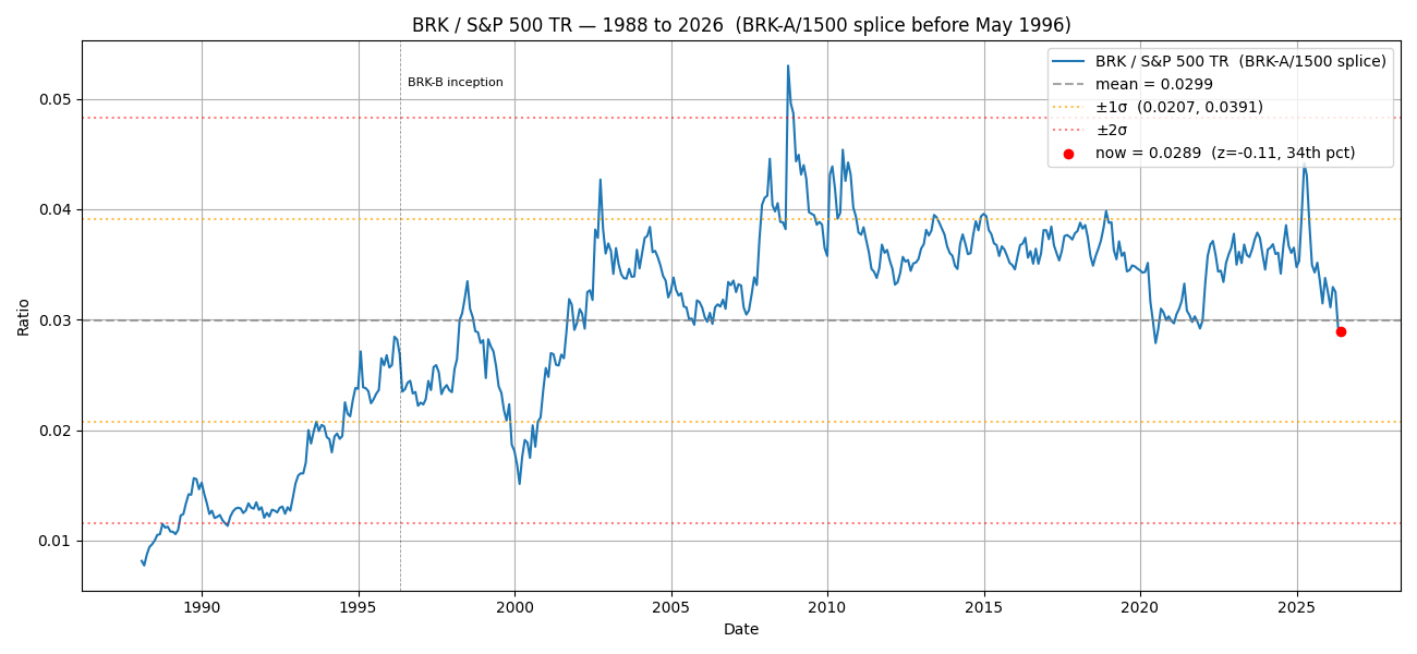 BRK / S&P 500 Total Return ratio with statistical bands, 1988-2026