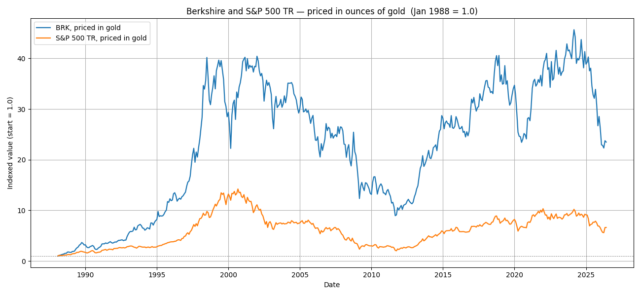 Value of BRK and S&P 500 Total Return priced in ounces of gold, 1988-2026