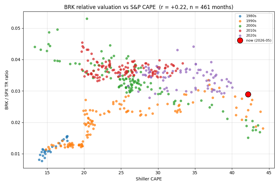 Scatter of BRK/S&P 500 TR ratio vs Shiller CAPE by decade, 1988-2026