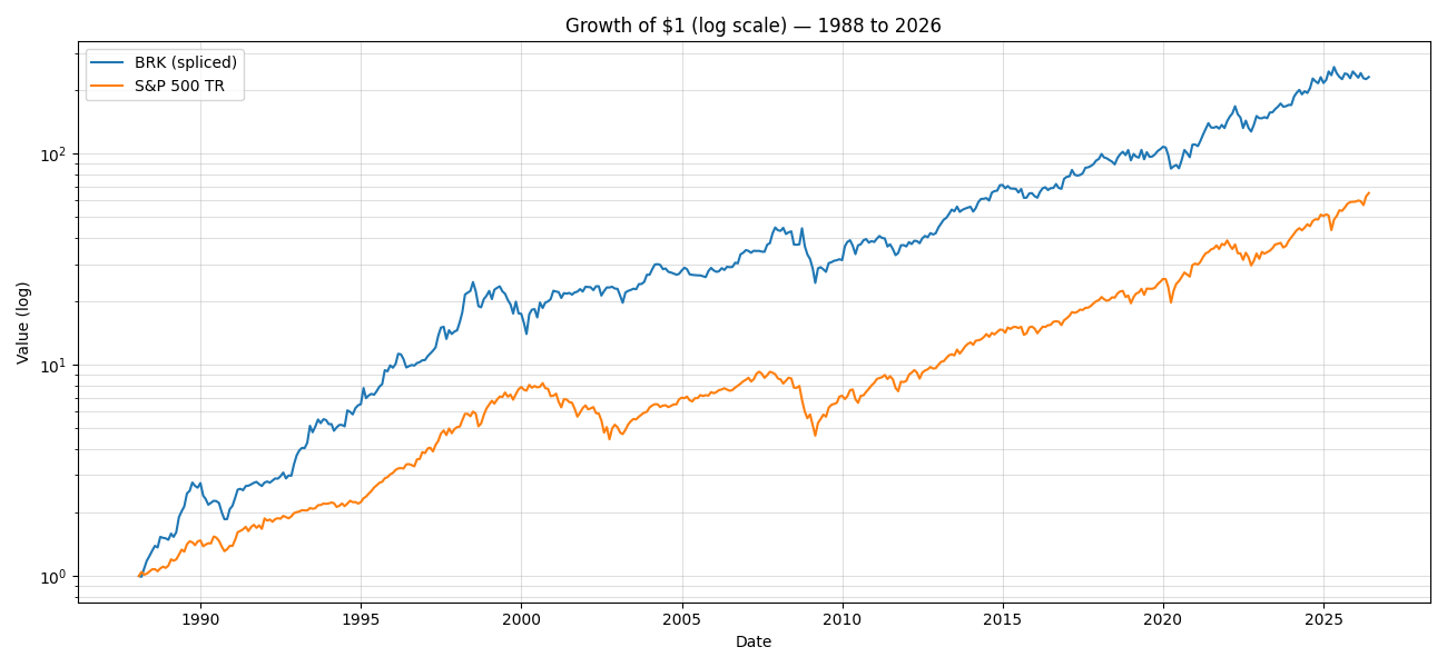 Growth of one dollar in Berkshire vs S&P 500 Total Return, 1988-2026