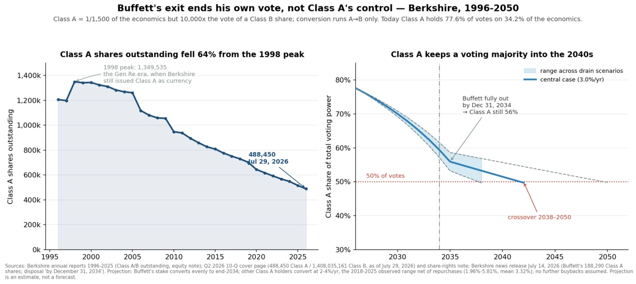 Two panels: Berkshire's Class A shares outstanding fell 64% from the 1998 peak of 1,349,535 to 488,450 in July 2026; and a projection showing Class A still holds about 56% of total voting power once Buffett finishes disposing of his stake at the end of 2034, not crossing below 50% until somewhere between 2038 and 2050.