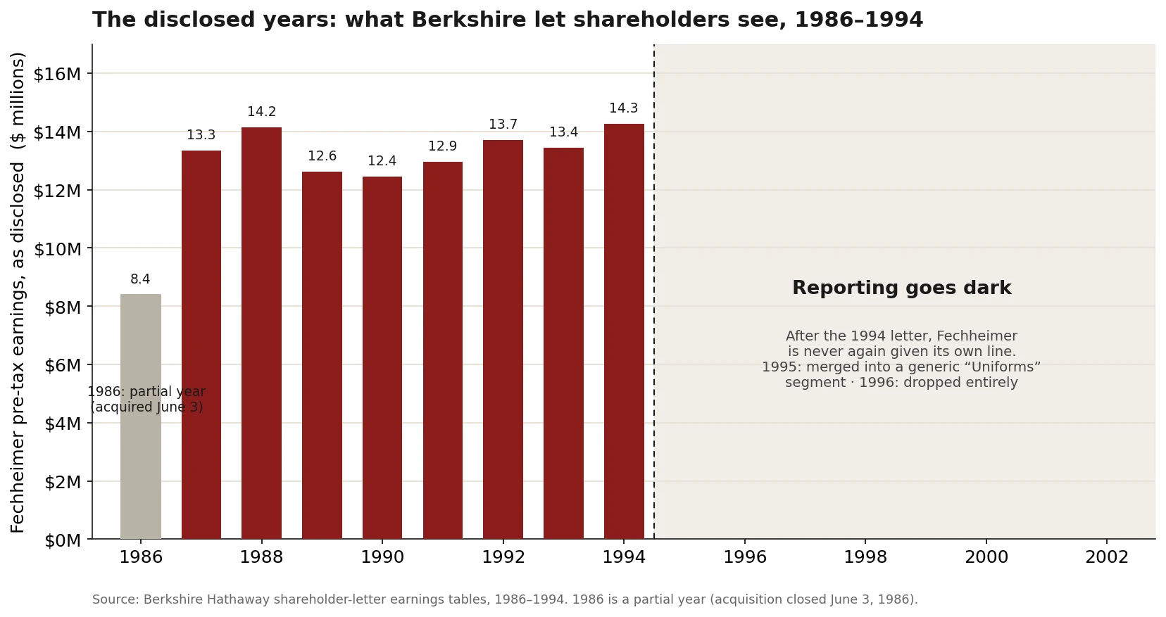 Bar chart of Fechheimer's disclosed pre-tax earnings 1986-1994, ranging from $8.4M in the partial 1986 year to about $14M, with everything after 1994 shaded as 'Reporting goes dark' — after the 1994 letter Fechheimer is never again given its own line, merged into a generic Uniforms segment in 1995 and dropped entirely in 1996