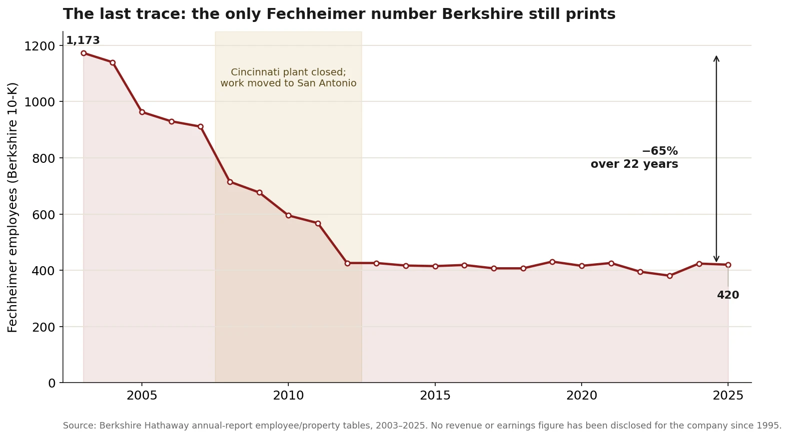 Line chart of Fechheimer employee count from 1,173 in 2003 down to 420 in 2025, a decline of about 65 percent over 22 years, with the steepest drop during the 2008-2012 period when the company closed its Cincinnati plant and moved work to San Antonio