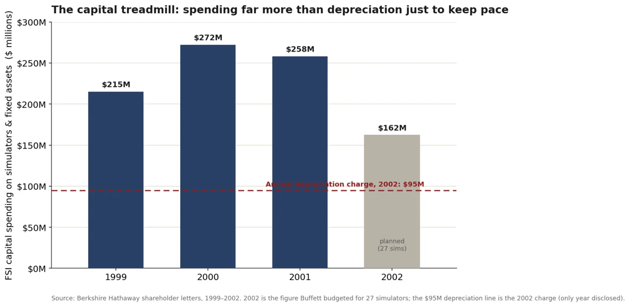 Bar chart of FlightSafety capital spending 1999-2002 running two to three times the 2002 depreciation charge of $95 million