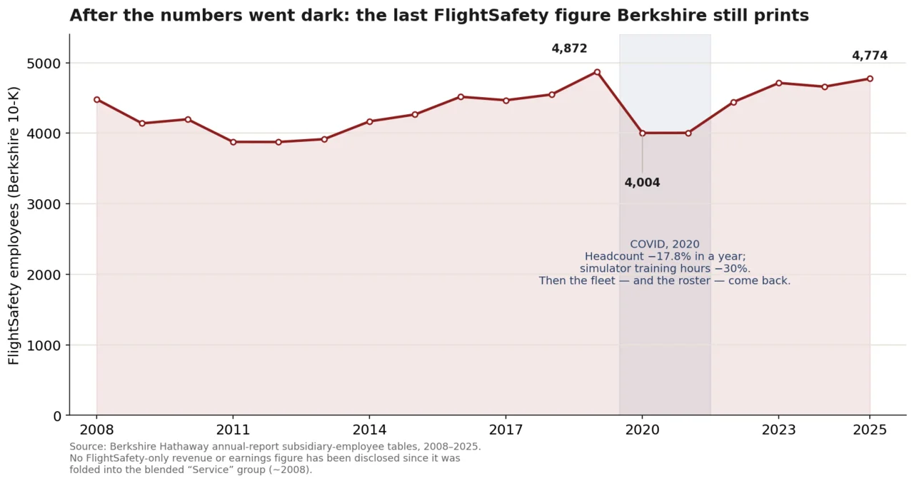 Line chart of FlightSafety employee count 2008-2025 showing a sharp 2020 COVID drop to 4,004 and recovery to 4,774 by 2025