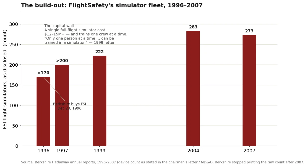 Bar chart of FlightSafety's disclosed simulator fleet, 170 in 1996 rising to 283 in 2004 and 273 in 2007