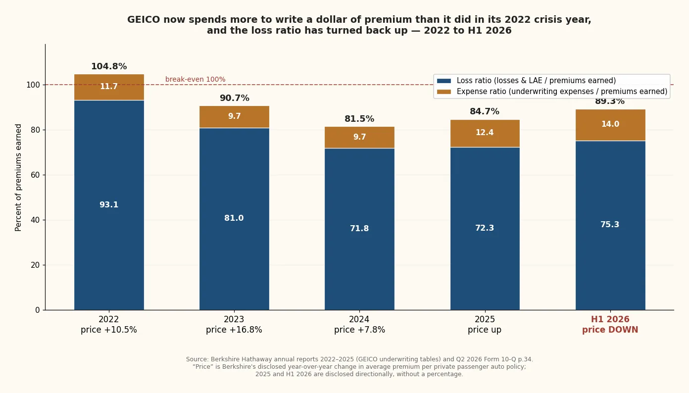 Stacked bar chart of GEICO's loss and expense ratios, 2022 to H1 2026: the expense ratio climbs from 11.7% in 2022 to 14.0% in H1 2026, its highest in the period, while the loss ratio turns back up from 71.8% in 2024 to 75.3%. Average premium per auto policy rose 10.5%, 16.8% and 7.8% in 2022-2024 but fell in H1 2026.