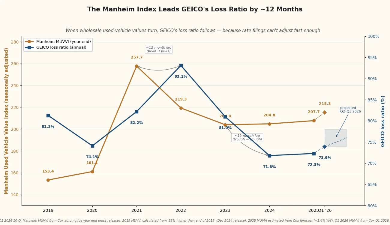 Dual-axis chart showing Manheim MUVVI year-end values and GEICO annual loss ratios from 2019 to Q1 2026, with the ~12-month lead-lag annotated at peak and trough
