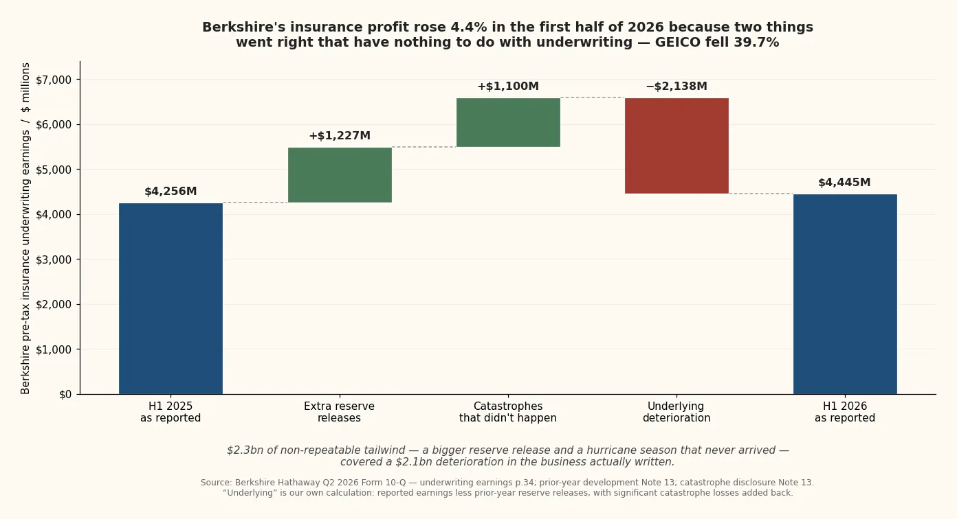 Waterfall chart bridging Berkshire's first-half insurance underwriting earnings from $4,256M in 2025 to $4,445M in 2026: extra prior-year reserve releases add $1,227M and absent catastrophes add $1,100M, masking a $2,138M underlying deterioration.
