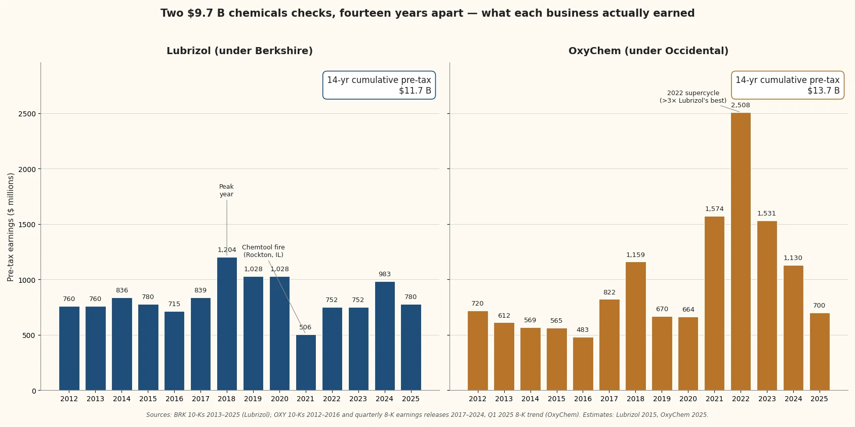 Side-by-side bar charts of Lubrizol and OxyChem pre-tax earnings 2012 to 2025, with OxyChem peaking at 2.5 billion in 2022 versus Lubrizol's 1.2 billion peak in 2018