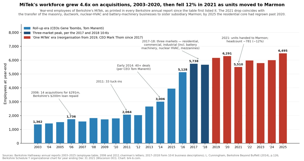 Bar chart of MiTek year-end employees 2003-2025 from Berkshire annual reports: 1,362 in 2003 rising 4.6 times to 6,291 in 2020 through more than forty acquisitions, falling 12% to 5,510 in 2021 when units moved to Marmon, and recovering to 6,495 by 2025