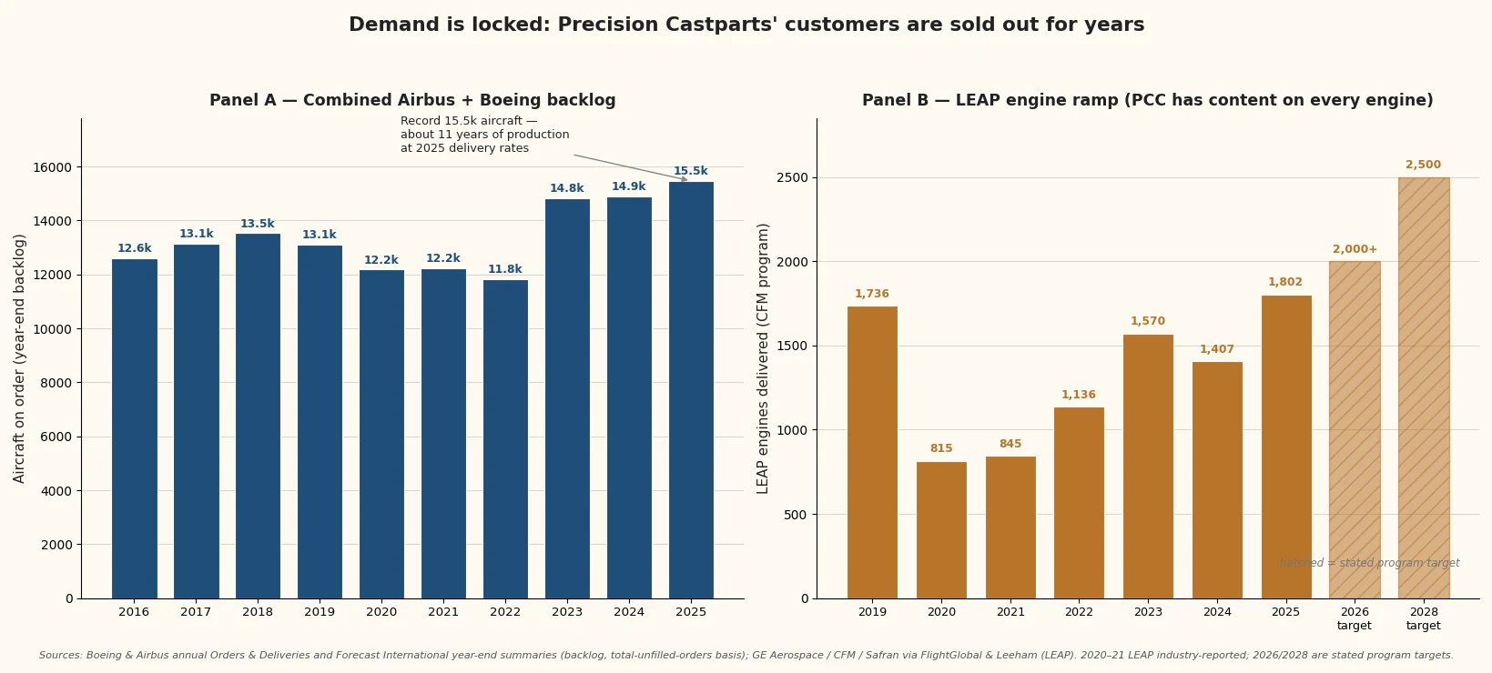 Combined Airbus and Boeing backlog at a record 15,467 aircraft in 2025, and CFM LEAP engine deliveries ramping from 1,802 in 2025 toward a 2,500 target by 2028