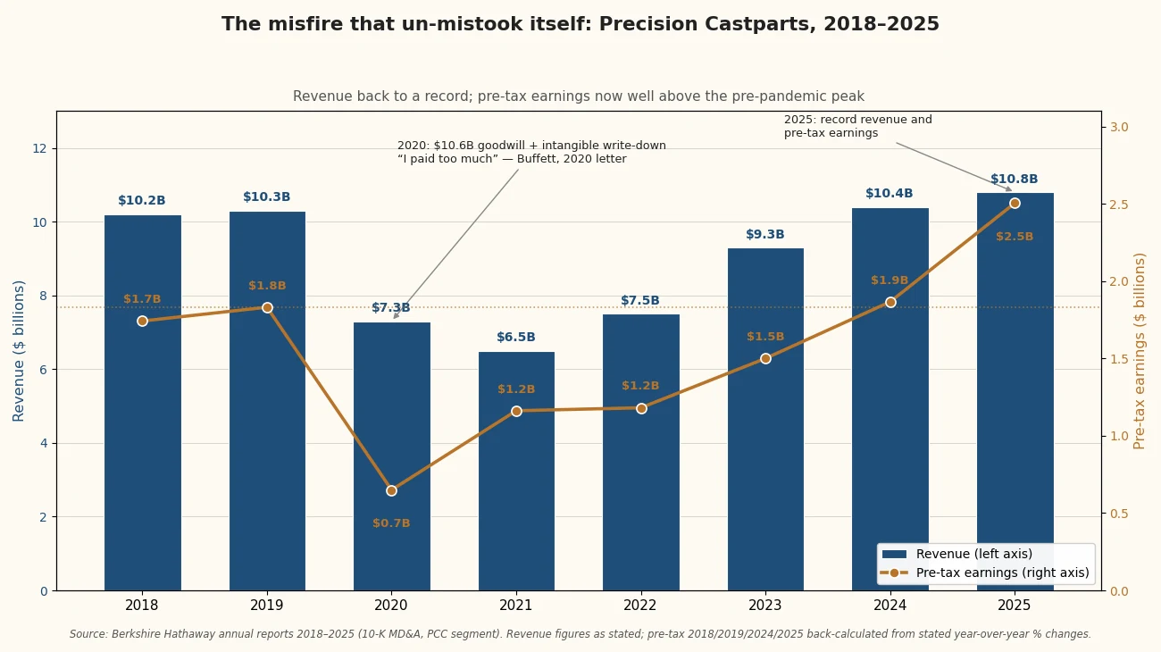 PCC revenue rising back to a record $10.8B by 2025 while pre-tax earnings climb to about $2.5B, well above the 2019 pre-pandemic peak