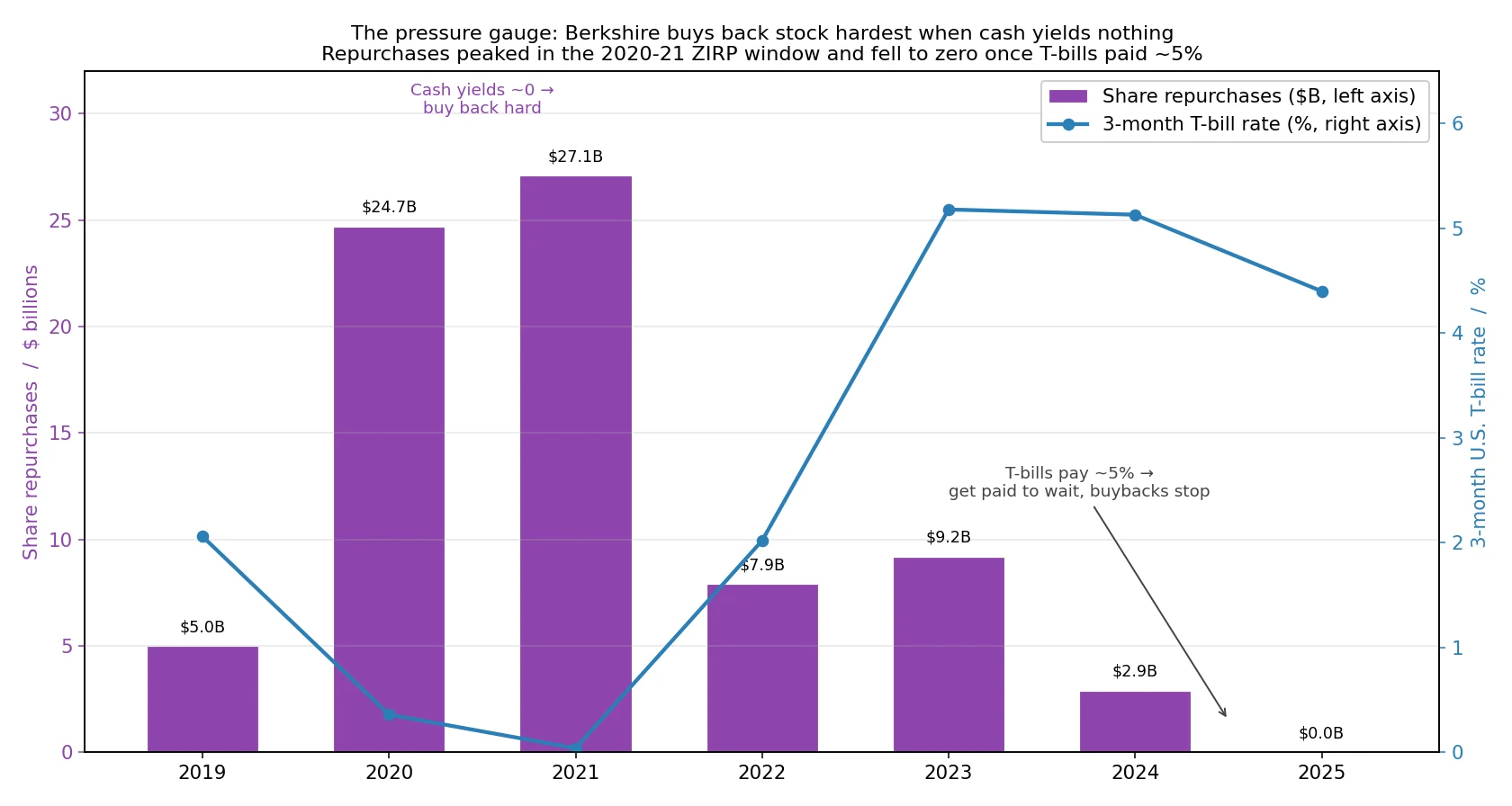Bar chart of Berkshire share repurchases by year 2019-2025 with the 3-month T-bill rate overlaid, showing buybacks peaking at $24.7B and $27.1B in 2020-2021 when rates were near zero and falling to zero in 2025 when T-bills paid about 5%