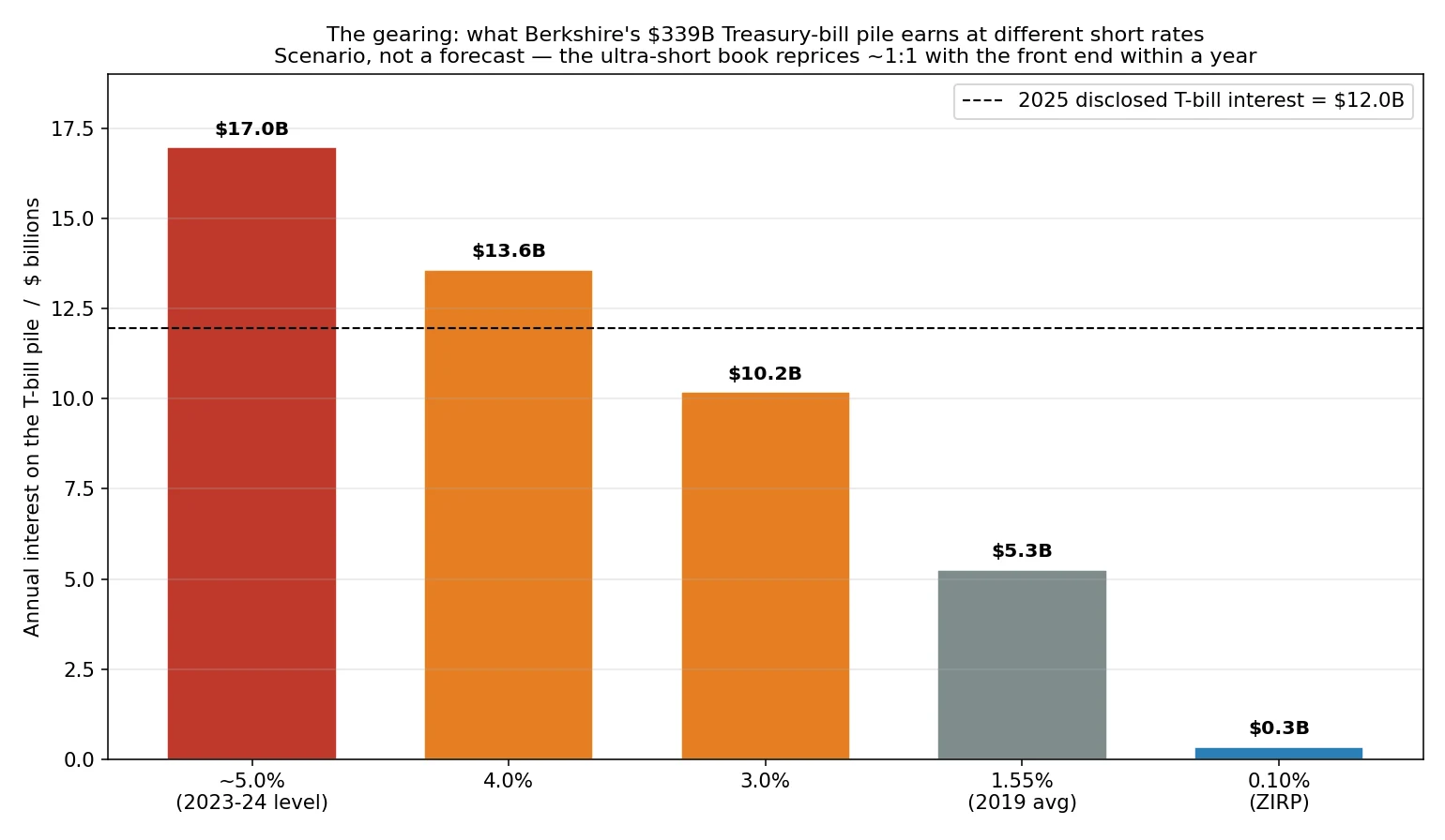 Bar chart showing annual interest earned on Berkshire's $339 billion Treasury-bill pile at different short rates: $17.0B at 5%, $13.6B at 4%, $10.2B at 3%, $5.3B at 1.55%, and $0.3B at ZIRP, with a dashed line marking 2025 disclosed T-bill interest of $12.0B