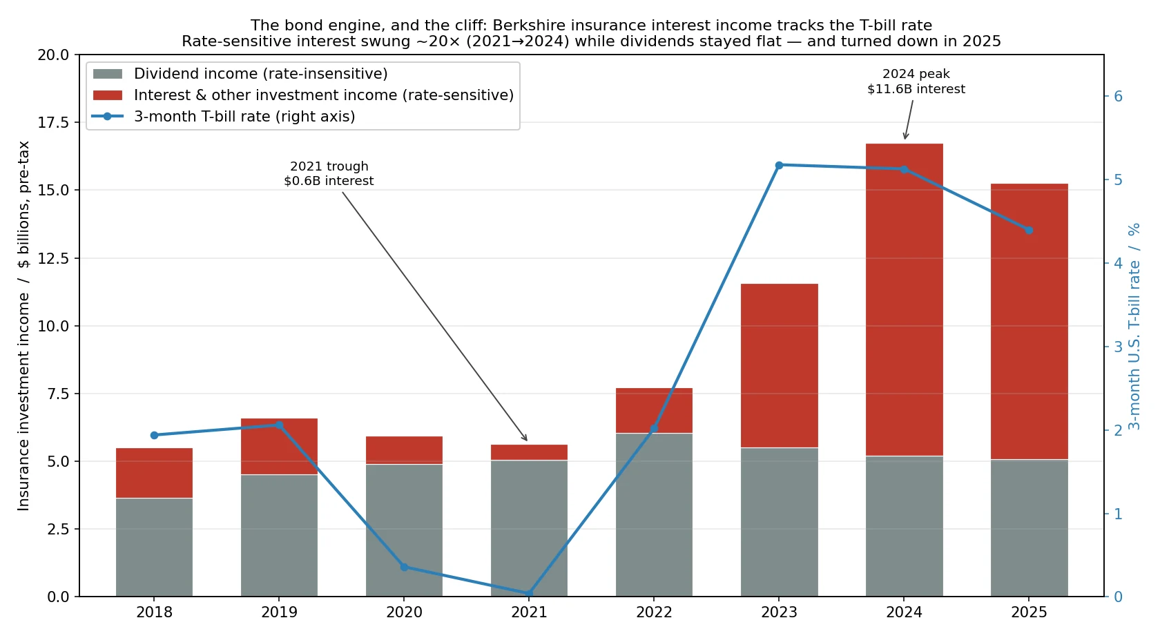 Stacked bar chart of Berkshire insurance investment income 2018-2025 showing flat dividend income and rate-sensitive interest income surging from $0.6B in 2021 to $11.6B in 2024 then declining in 2025, with the 3-month T-bill rate overlaid tracking the interest line