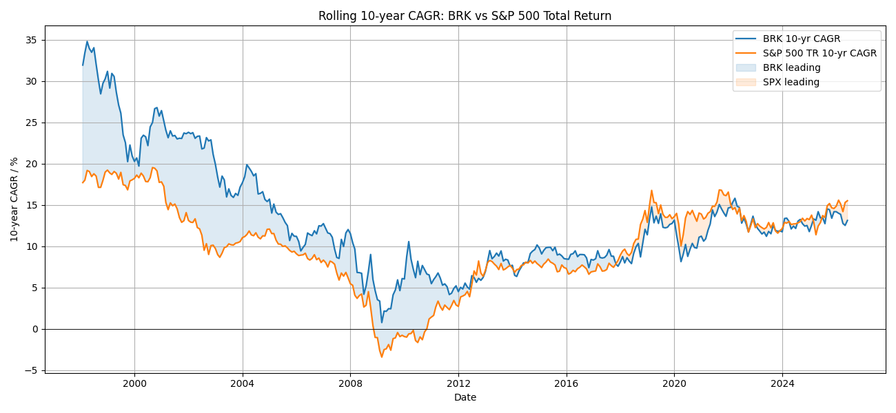 Rolling 10-year CAGR of BRK vs S&P 500 Total Return