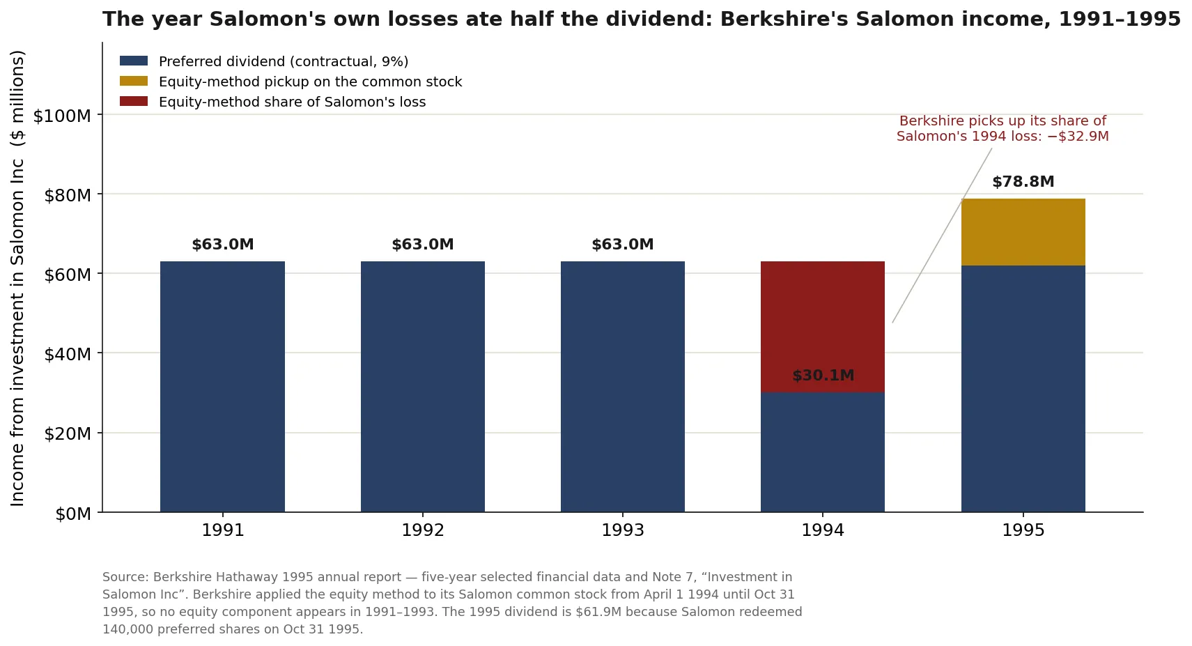 Berkshire's disclosed income from its Salomon investment, 1991-1995: a flat $63.0M preferred dividend each year until 1994, when a $32.9M equity-method share of Salomon's own loss cut the reported figure to $30.1M, before recovering to $78.8M in 1995