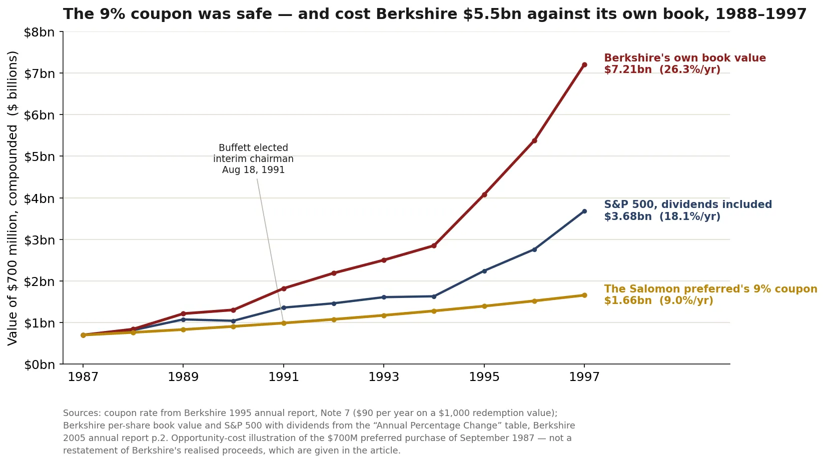Chart comparing $700 million compounded 1988-1997 at the Salomon preferred's 9% coupon ($1.66bn) against Berkshire's own per-share book value growth of 26.3% a year ($7.21bn) and the S&P 500 with dividends at 18.1% ($3.68bn)