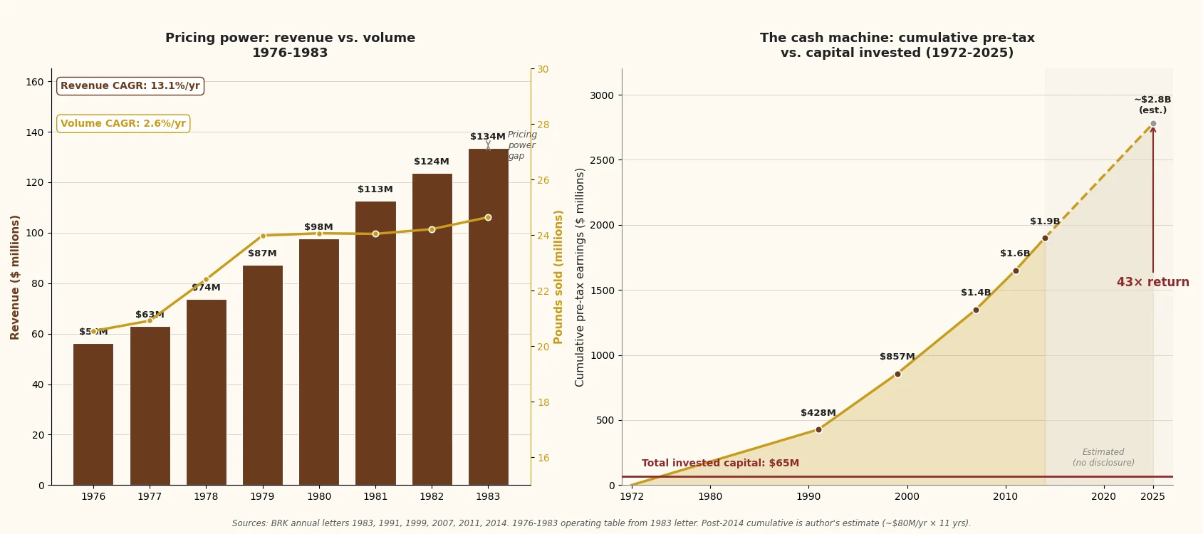 See's Candies: pricing power and the cash machine See's Candies revenue vs pounds sold 1976-1983 showing pricing power gap, and cumulative pre-tax earnings 1972-2025 vs total invested capital of $65 million