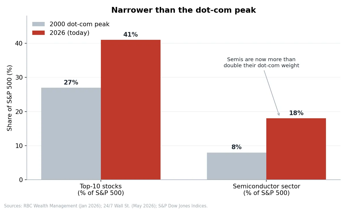 Bar chart comparing S&P 500 top-10 stock weight (27% in 2000 vs 41% in 2026) and semiconductor sector weight (8% vs 18%), showing today is more concentrated than the dot-com peak