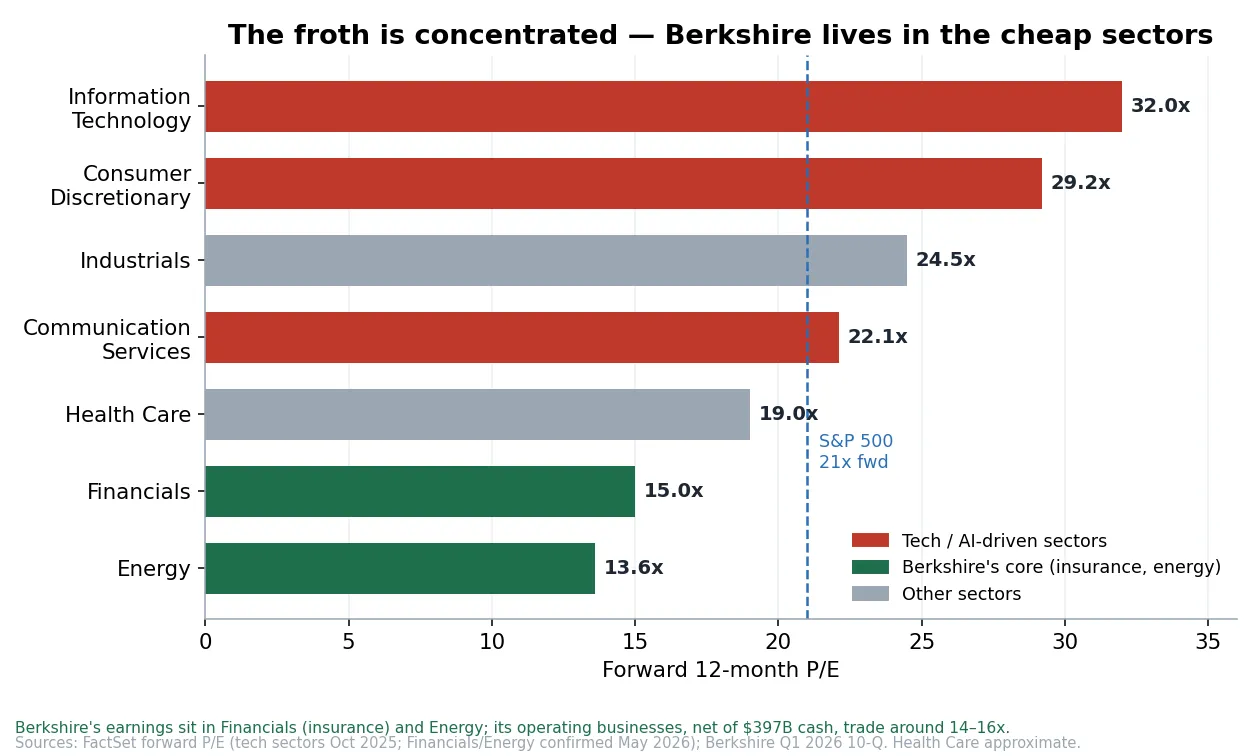 Horizontal bar chart of S&P 500 sector forward P/E ratios, with tech sectors near 32x and Berkshire's core Financials and Energy sectors near 15x and 14x, below the 21x index line