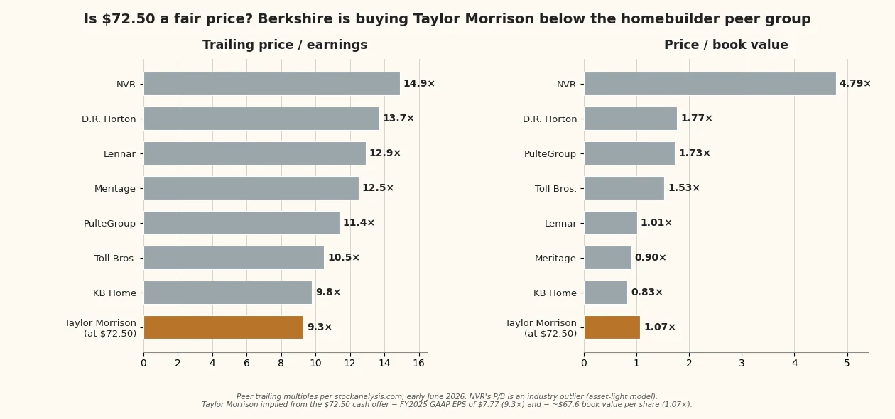 Taylor Morrison deal valuation versus homebuilder peers Two bar charts comparing Taylor Morrison's implied deal P/E (9.3x) and P/B (1.07x) against homebuilder peers; the deal multiple sits below the cheapest peer on earnings and at the low end on book