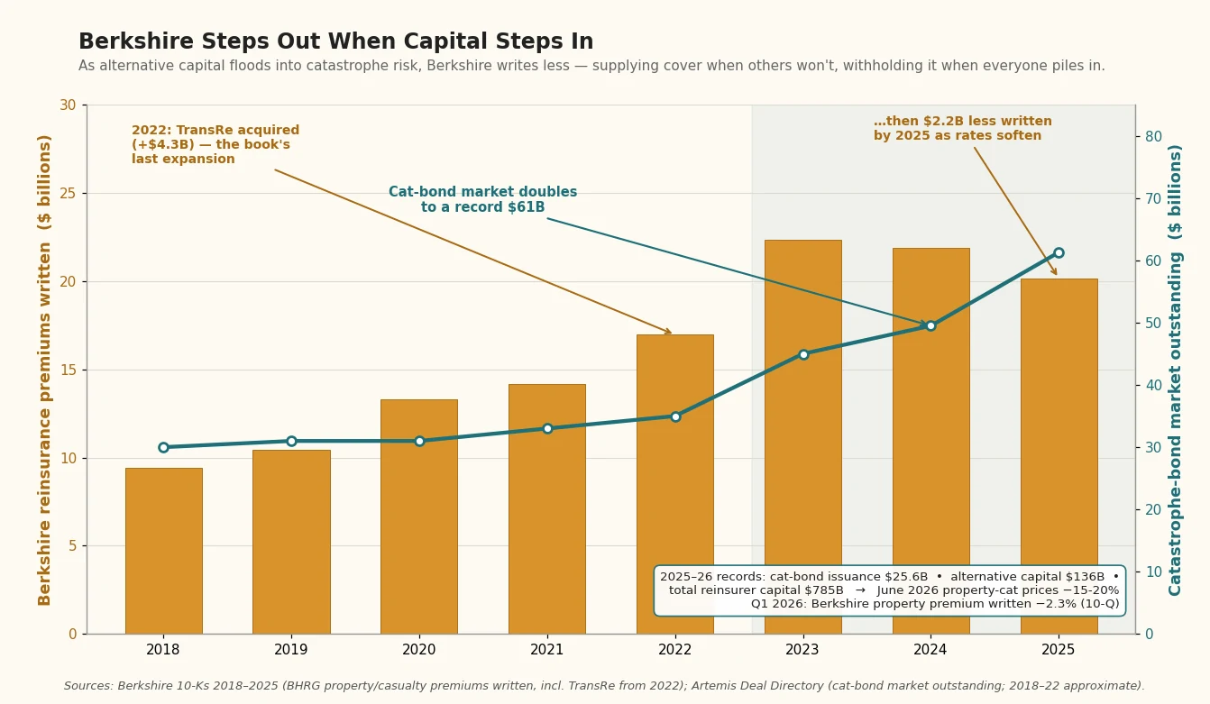 Chart 2018-2025: Berkshire reinsurance premiums written peak in 2023 then fall, while the cat-bond market outstanding rises to a record $61B, the two lines diverging