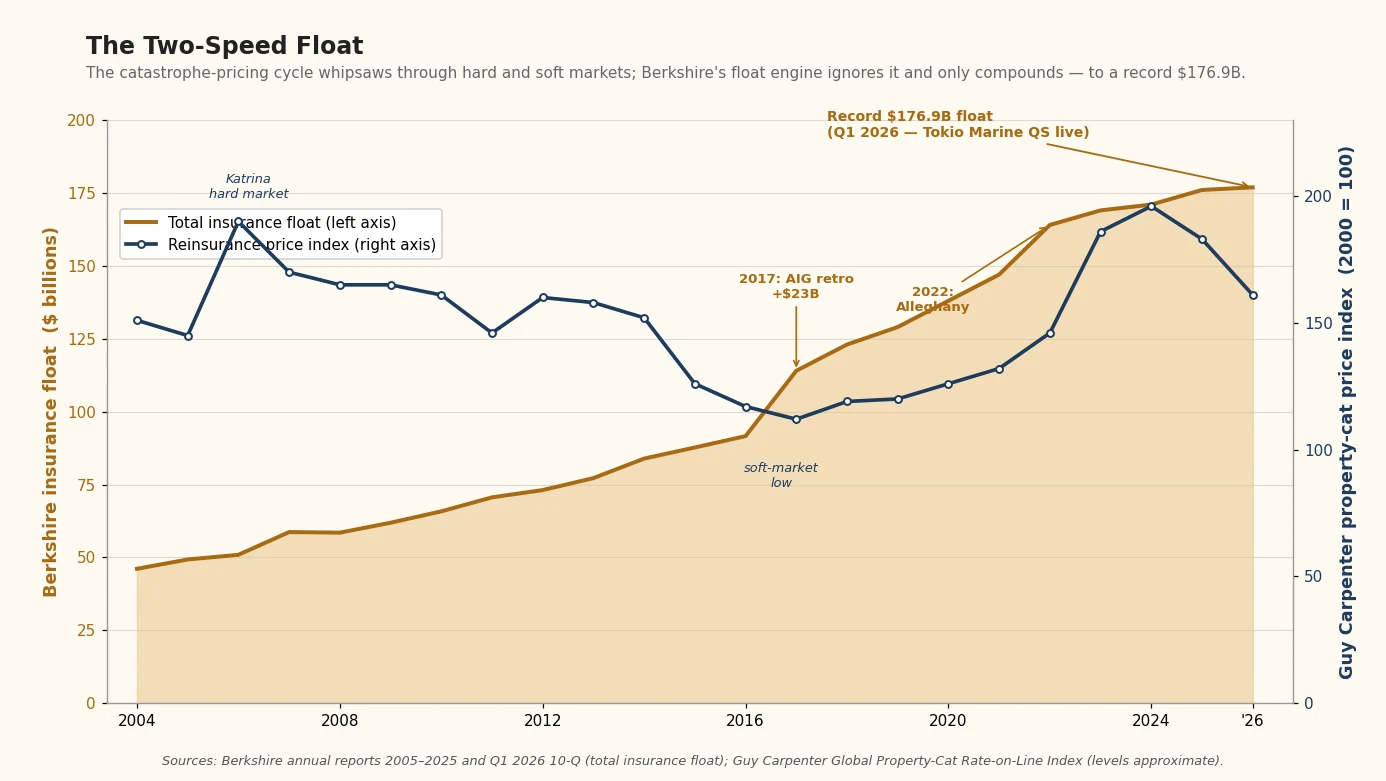 Chart 2004-2026: total Berkshire insurance float climbs steadily to a record $176.9B while the property-cat price index whipsaws through hard and soft markets beneath it