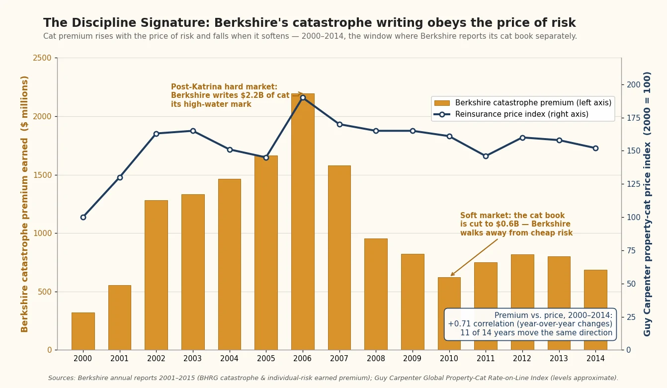 Dual-axis chart, 2000-2014: Berkshire catastrophe premium bars peak at $2.2B in 2006 and fall to $0.6B by 2010, tracking the Guy Carpenter property-cat price index with a +0.71 correlation